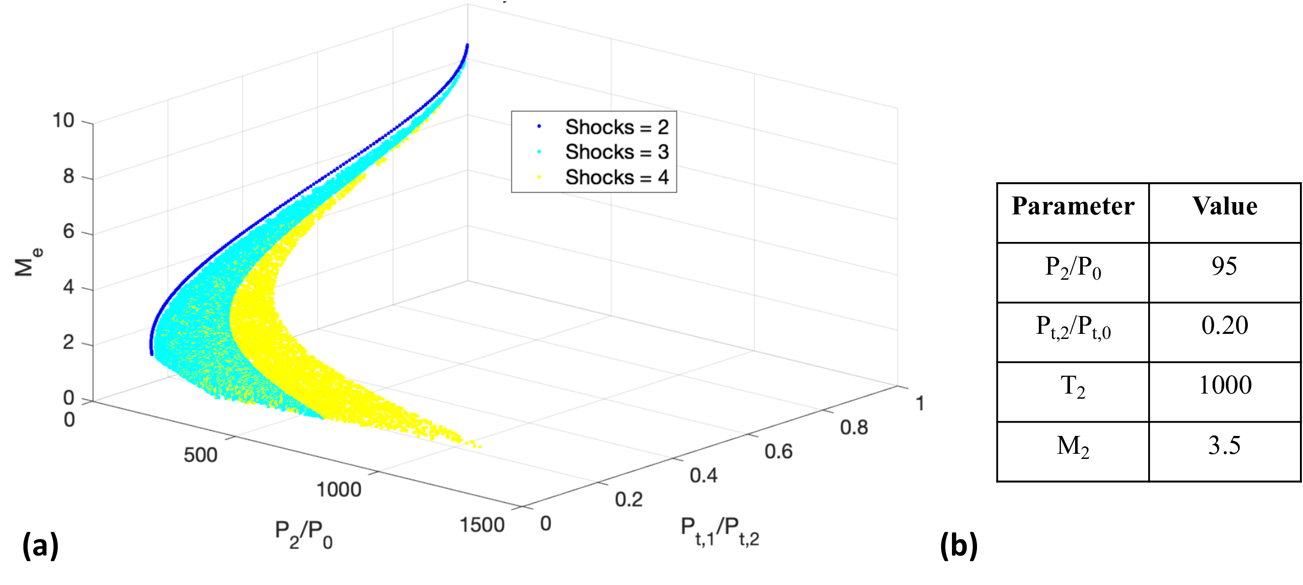 (a) Scatter plot of the inlet design space with varying exit Mach number (M_2), total pressure ratio
(P_{t,2}/P_{t,0}), and static pressure ratio (P_2/P_0).
(b) Table of bounding parameters used to refine the inlet design.