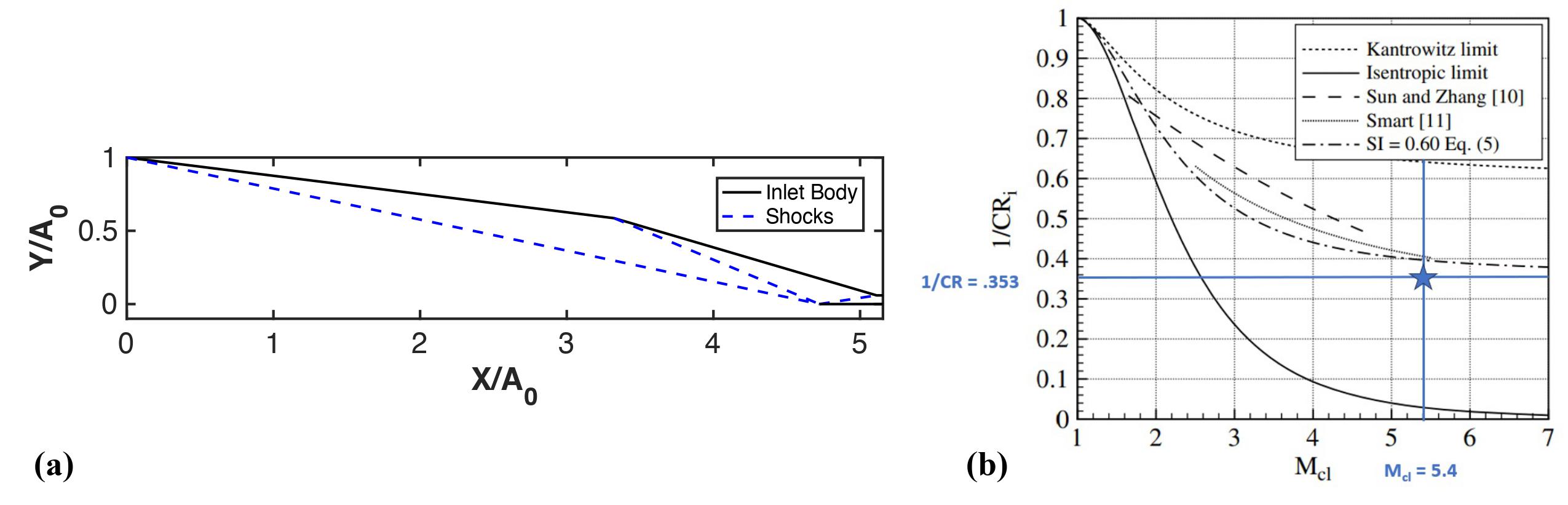 (a) Nondimensional geometry of the inlet, and expected oblique shock locations. (b) Final Inlet With Respect to Kantrowitz and Isentopic Limits.