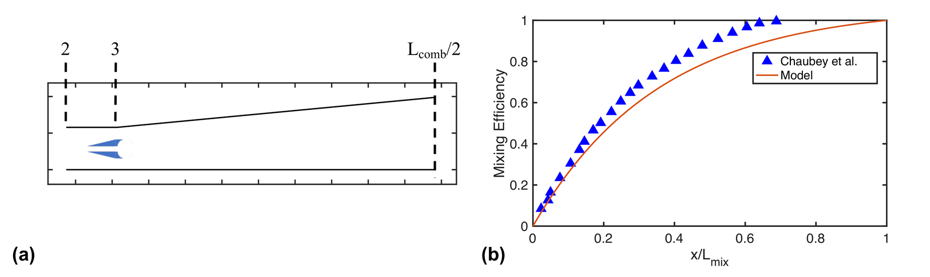 (a) Illustration of injection location with station locations labeled. (b) Experimental and model mixing efficiency profiles normalized by mixing length (Choubey)