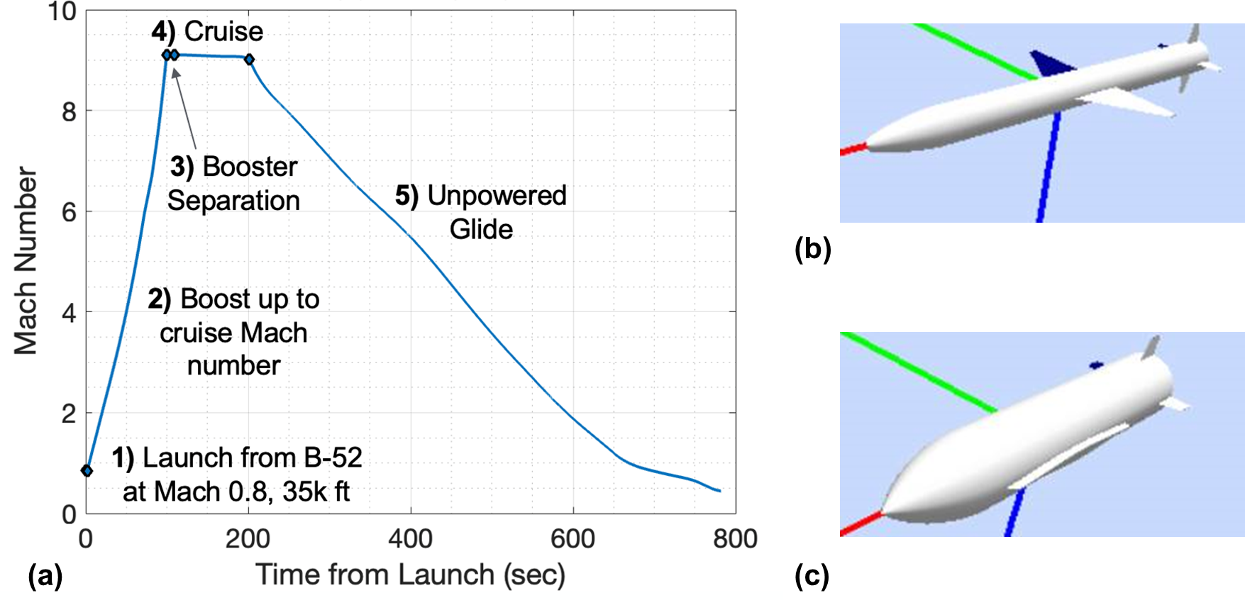 (a) Vehicle Mach number timeline with labeled flight phases throughout
the trajectory. (b) Model used to approximate aerodynamics during boost.
(c) Model used to approximate aerodynamics during cruise and
glide.