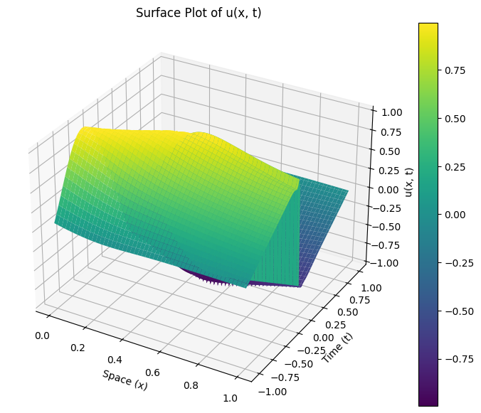 Graph of the function