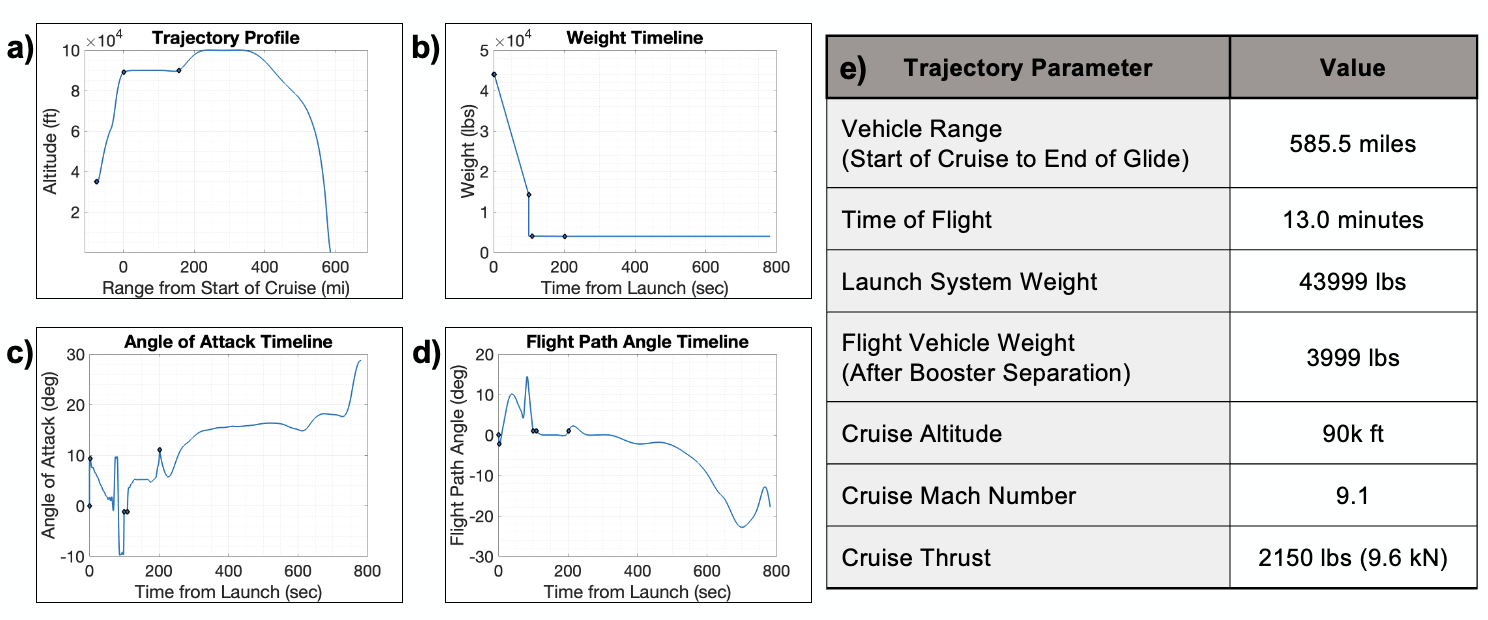 (a) Vehicle trajectory flight profile. (b) Vehicle system weight
timeline. (c) Vehicle angle of attack schedule. (d) Vehicle flight path
angle timeline. (e) Table summarizing basic parameters related to the
trajectory.