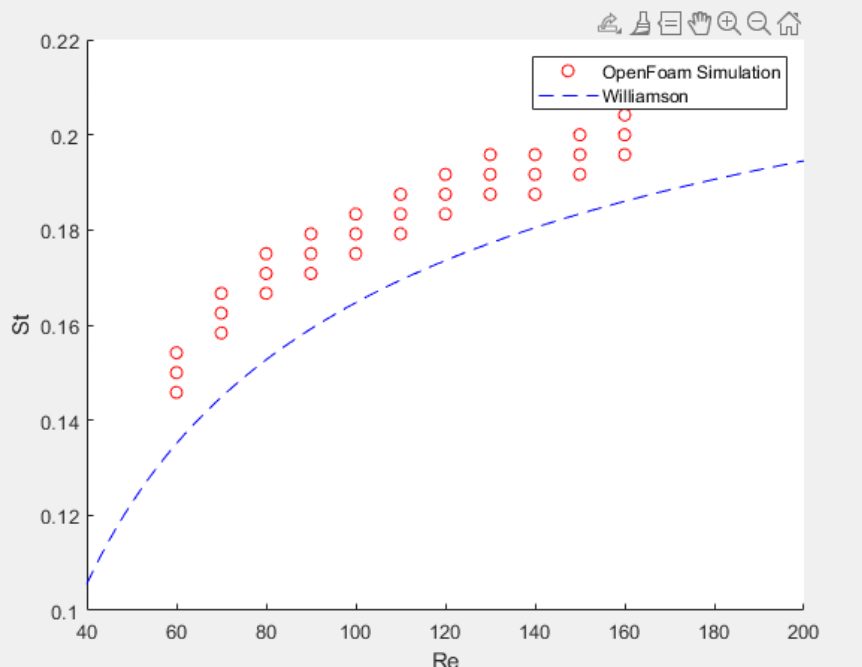 Reynolds Graph